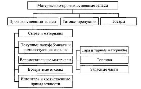 Организация учета запасов в бухгалтерском учете. Состав материально-производственных запасов. Классификация материальных запасов в бухгалтерском учете. Виды учета материальных запасов. К производственным запасам в бухгалтерском учете относят ответ.