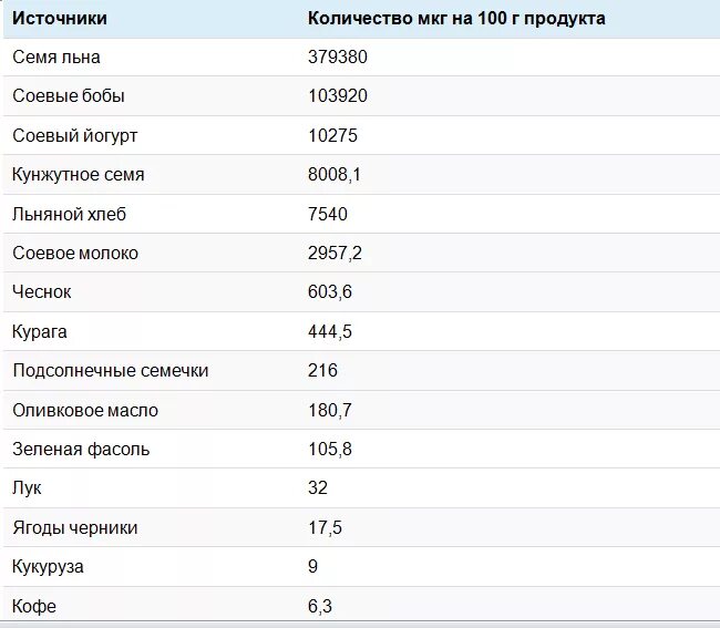 Эстроген для женщин после 50 лет. Продукты богатые фитоэстрогенами таблица для женщин. Продукты содержащие эстрогены для женщин при климаксе таблица. Фитоэстрогены для женщин в продуктах питания и травах таблица. Женские гормоны в продуктах питания и травах таблица.