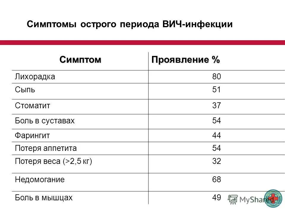 Вич вес. Потеря веса при ВИЧ. Потеря в весе при ВИЧ-инфекции. Потеря веса при ВИЧ когда начинается.