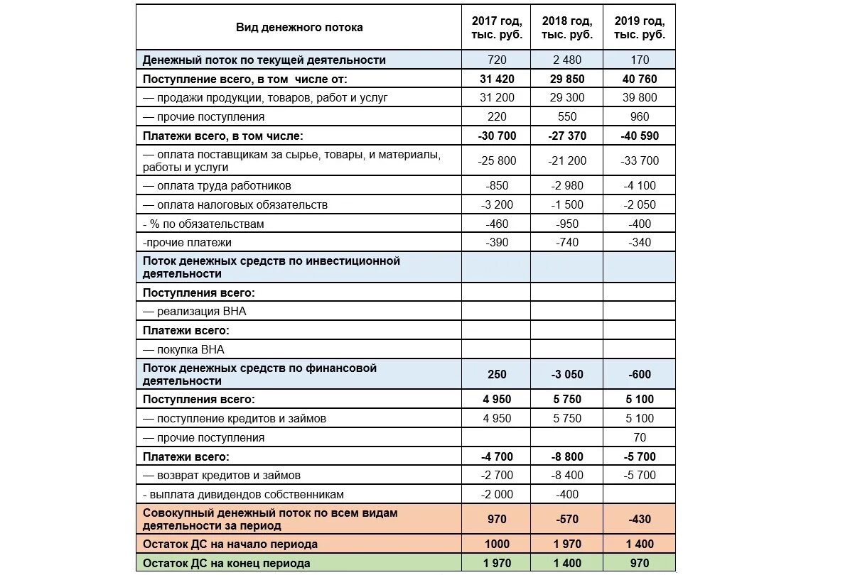Дивиденды в движении денежных средств. Анализ движения денежных средств. Методика анализа движения денежных средств. Прямой метод анализа движения денежных средств. Поток денежных средств таблица.