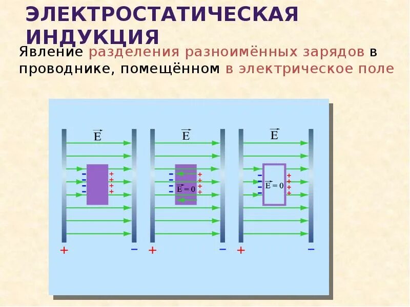 Проводники в электростатическом поле физика. Электростатическая индукция 10 класс. Элнктростатическая индукцмч. Явление электростатической индукции в проводниках. Электросшатическая имдозумция.