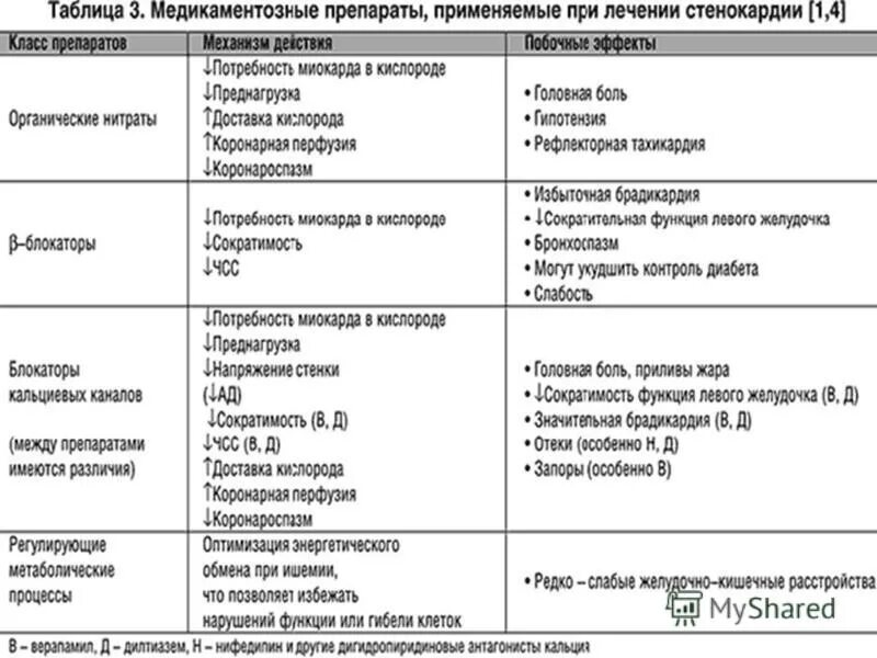 Применение боли. Препаратами выбора при приступе стенокардии являются:. Классификация лекарственных средств при стенокардии. Группы препаратов применяемых при стенокардии. Препараты применяемые при стабильной стенокардии.