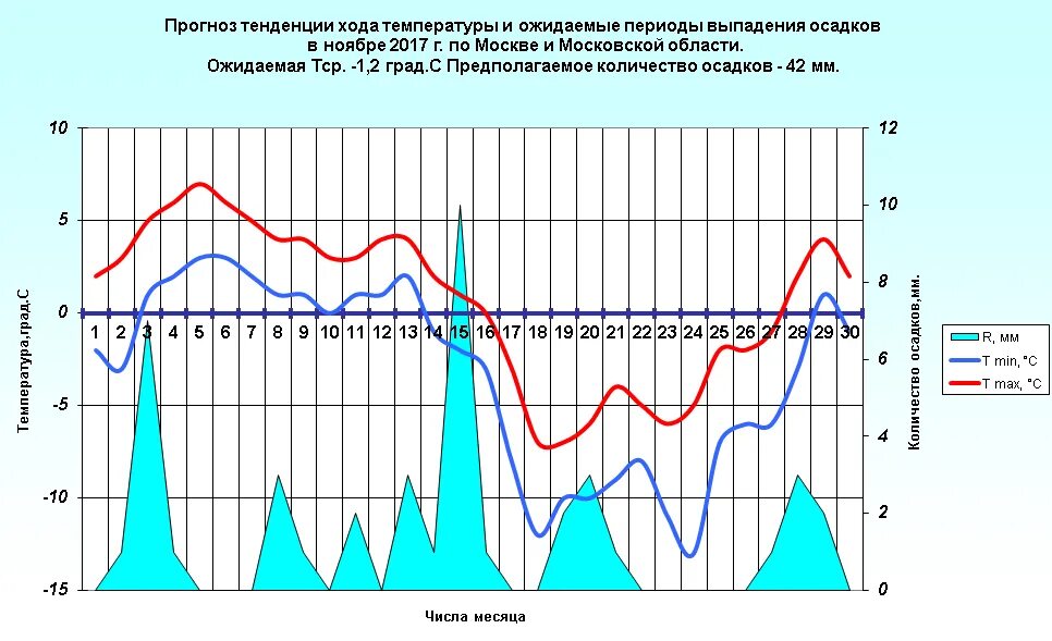 Прогноз осадков на февраль