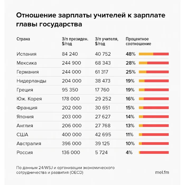 Средняя зарплата учителя в России 2021. Зарплата учителя в разных странах. Зарплаты учителей в мире.