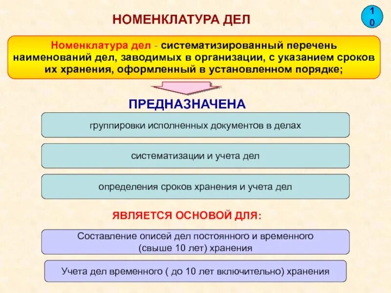 Содержание номенклатуры. Схема функции номенклатура дел. номенклатура дел презентация. понятие номенклатура. понятие номенклатуры дел.