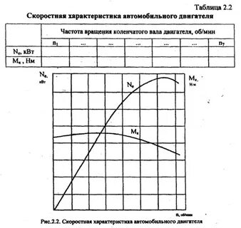 Внешние характеристики двигателя