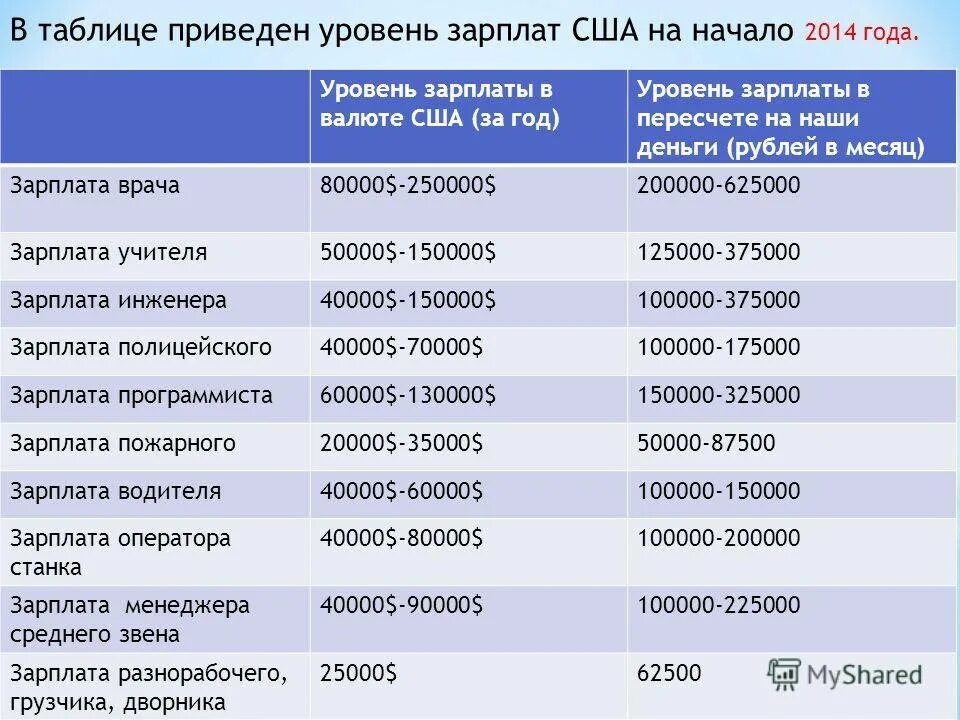 Сколько зарабатывают полицейские в месяц. Средняя заработная плата в Америке 2020. Средняя зарплата. Заработные платы в Америке. Средняя заработная плата американца.