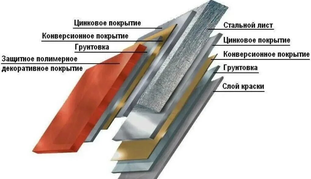 Слой цинкового покрытия. Слои металла с полимерным покрытием. Слои покрытия профлиста. Pvdf покрытие металла. Плоский лист с полимерным покрытием.
