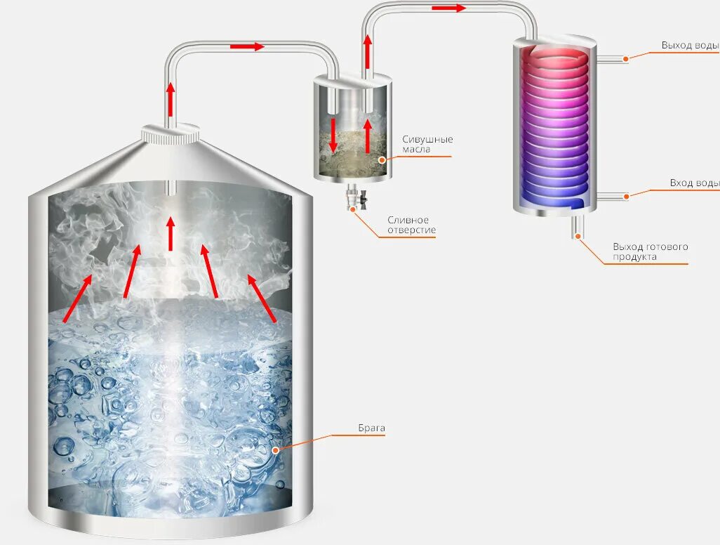 Газовый дистиллят. Схема подключения системы охлаждения самогонного аппарата. Устройство самогонного аппарата с сухопарником. Схема подключения охладителя самогонного аппарата. Принцип работы дистиллятора воды.