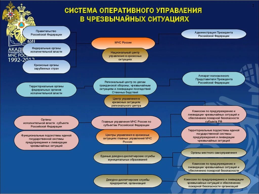 Организация связи в субъекте. Система управления ЧС. Управление в чрезвычайных ситуациях. Схема управления ЧС. Система управления МЧС России.