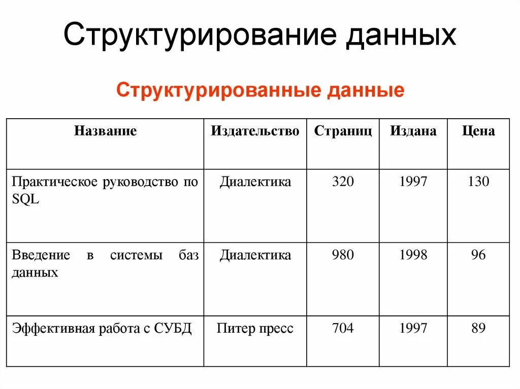 Варианты структурирования информации. Структурированные данные. Методы структурирования данных. Пример структурированных данных. Структурирование данных пример.