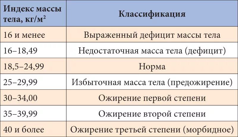 Индекс массы веса рассчитать. Нормальные показатели индекса массы тела. Таблица ожирения по индексу массы тела. Таблица индекса массы тела (ИМТ).. Избыточная масса тела таблица.