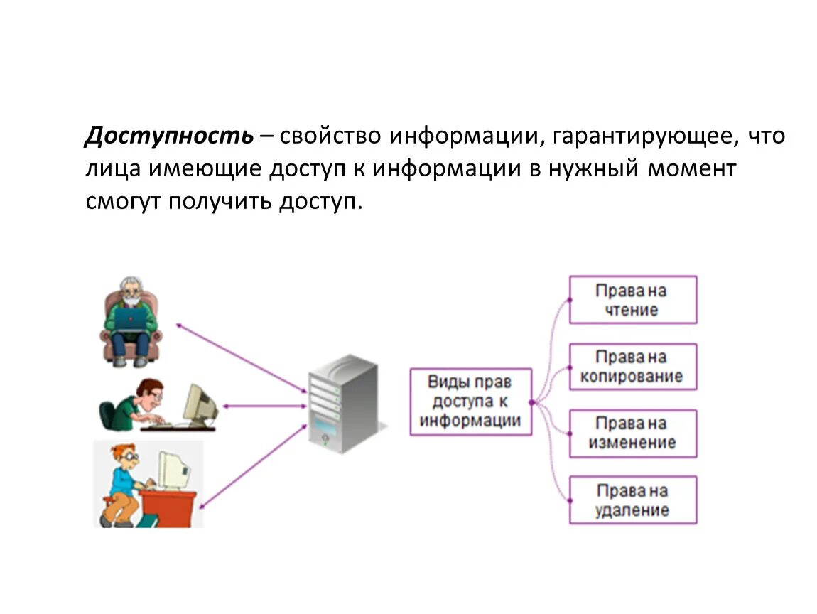 Доступность информации. Доступность информации гарантирует:. Доступность информации схема. Доступность информации картинки.