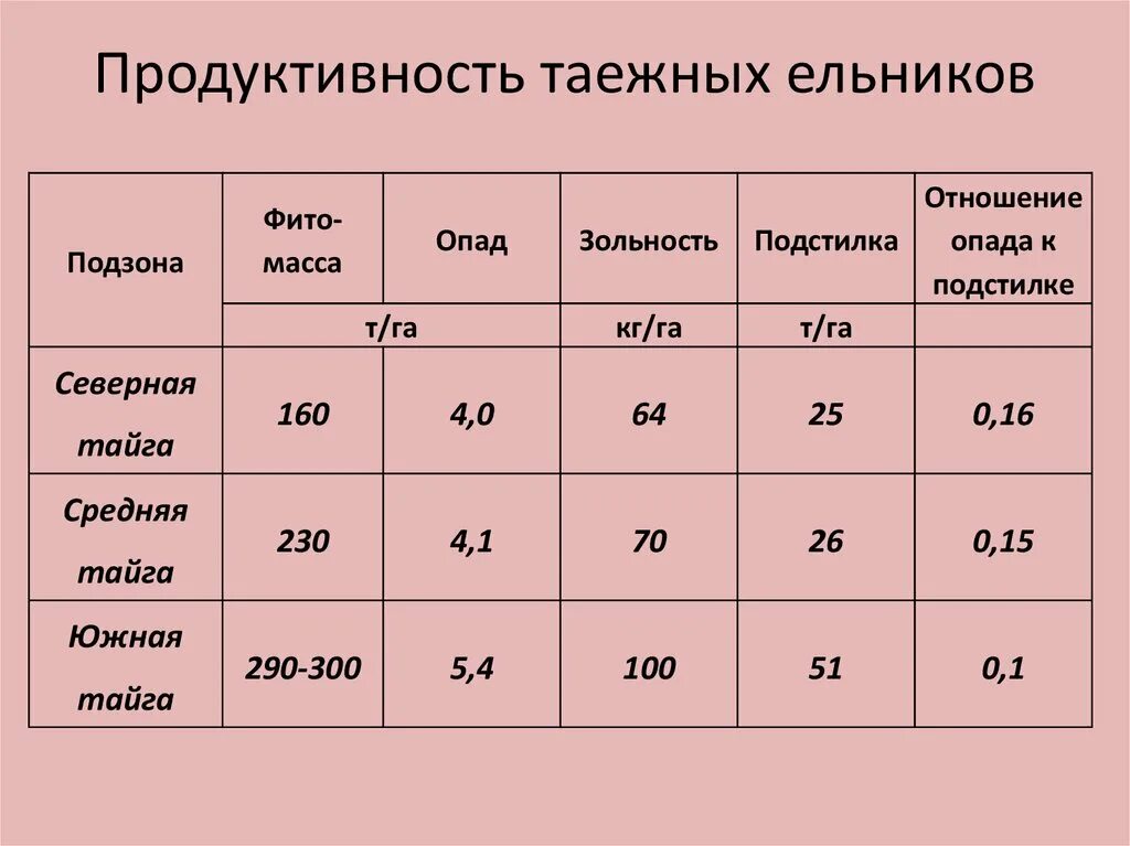 Т га