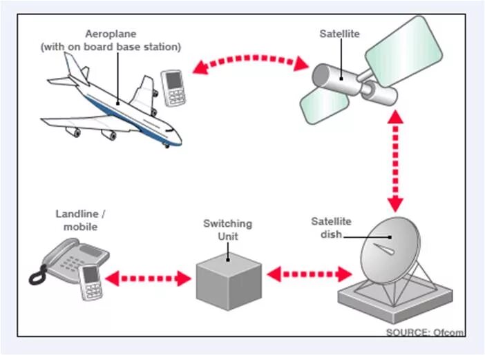Спутниковая связь самолет. Телефонная связь самолета. Спутниковая связь в авиации. Базовая станция спутниковой связи. Почему нельзя телефон в самолете