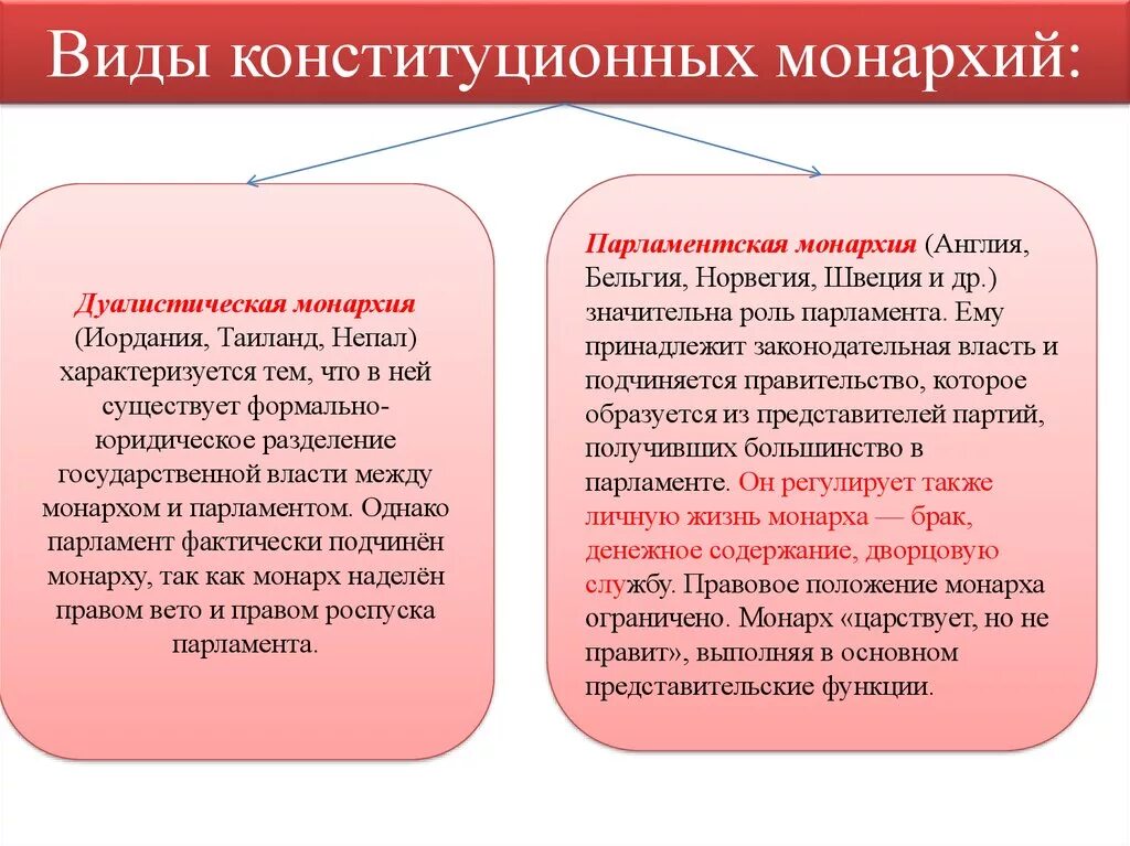 Отличия конституционной монархии. Формы конституционной монархии. Виды монразти. Конституционная монархия разновидности. Виды Конституц монархии.