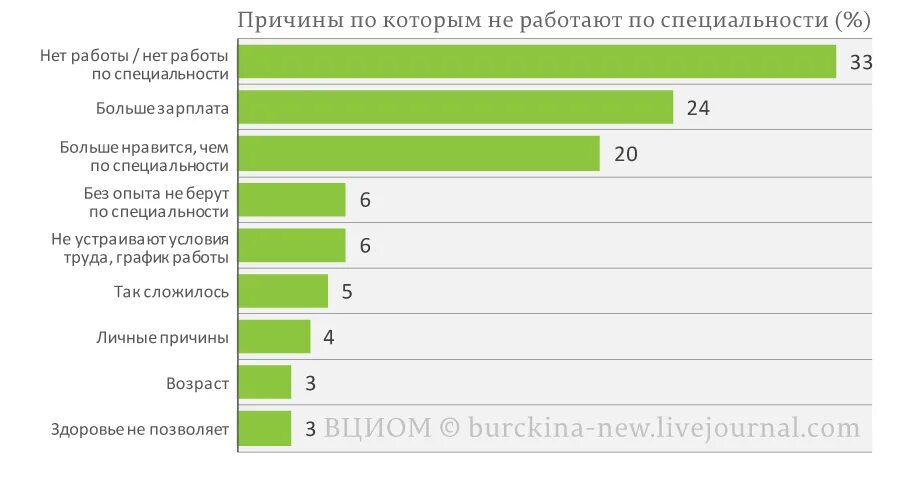 Многие не работают по профессии. Статистика работы по профессии. Работают не по специальности статистика. Статистика работающих по специальности. Сколько людей работают не по специальности.