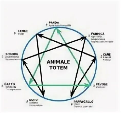 Tritype. Tritype Enneagram. Эннеаграмма без круга. Эннеаграмма ресурсные состояния типов. 7 Тип Эннеаграммы.