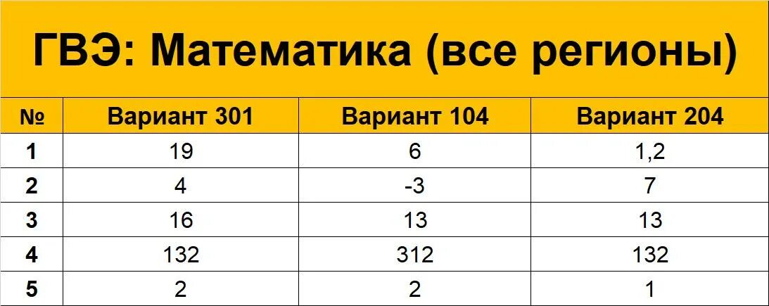 Реальные огэ по математике 2023 года. ГВЭ варианты. ГВЭ ответы. ГВЭ математика. Варианты ГВЭ по математике.