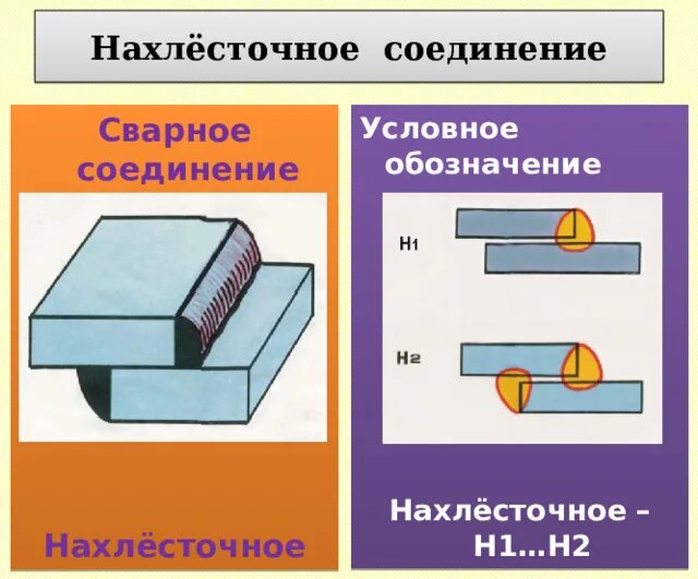 Нахлесточное соединение сварка. Нахлесточное сварное соединение н1. Тип шва н1 нахлесточное соединение. Нахлесточное соединение сварного шва н2. Сварной шов н2.