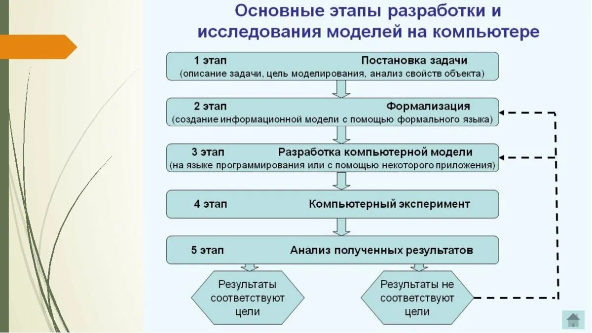 Этапы разработки по. Этапы разработки модели. Основные этапы разработки и исследования моделей на компьютере. Разработка по по этапы. Действия главного эксперта в подготовительный день