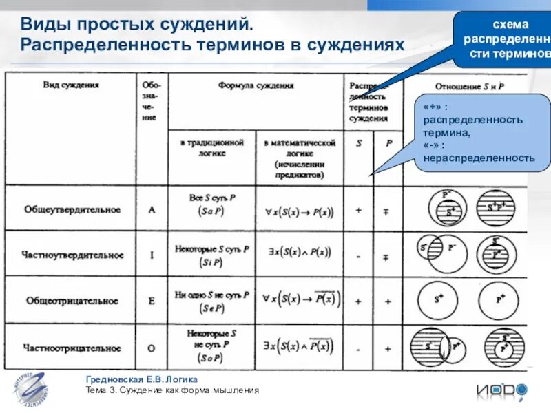 Способы преобразования суждений. Распределенность терминов в суждениях логика. Распределённые термины в логике. Распределение терминов в логике. Таблица распределенности терминов в суждениях.