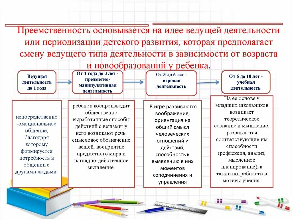 Преемственность в работе дошкольной организации и школы. Формы и методы преемственности ДОУ И школы. Проблемы преемственности ДОУ И начальной школы. Формирование системы преемственности в детском объединении.. Преемственность образования школа