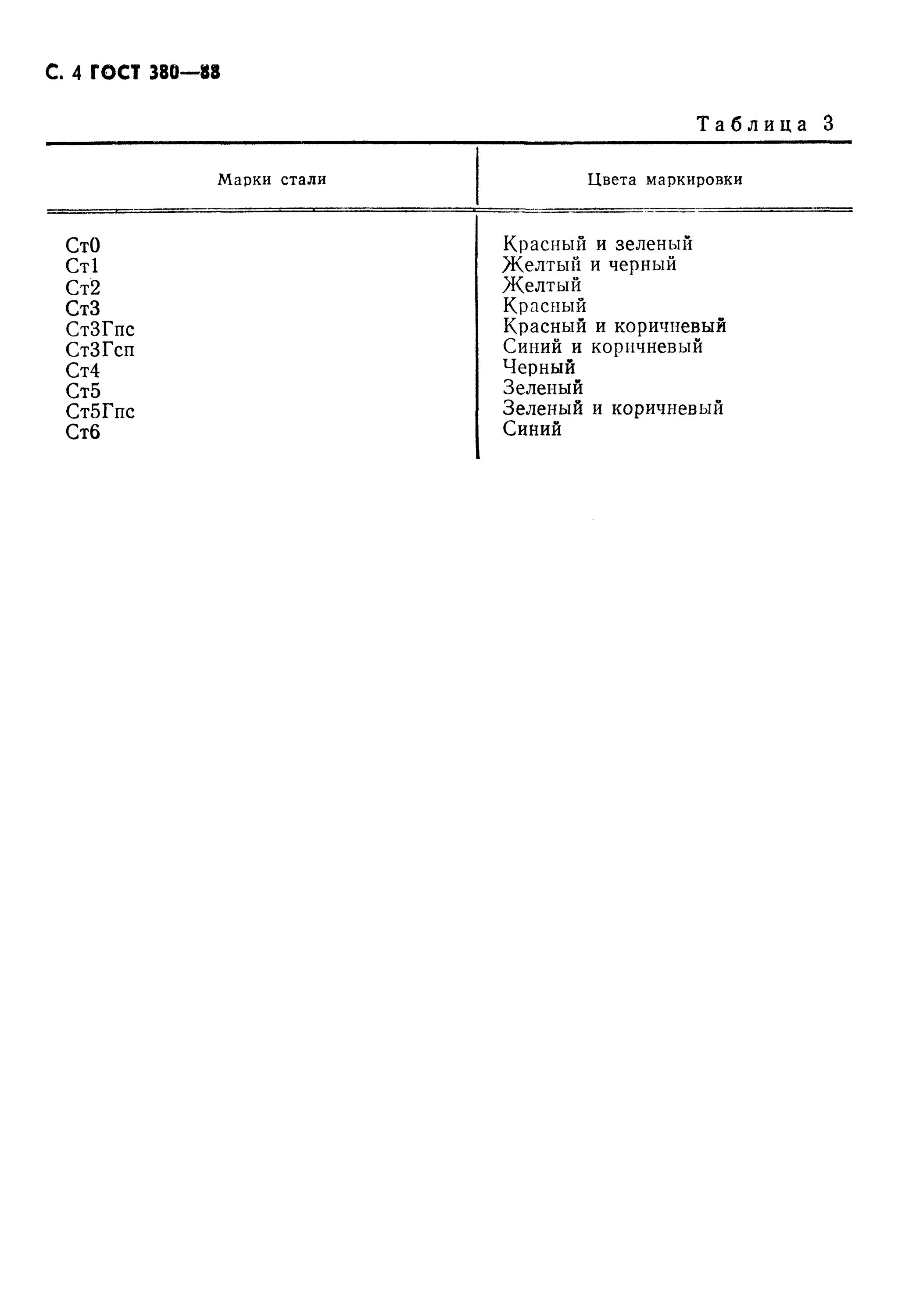 Гост 380 статус. ГОСТ 380-2005 марка стали. Ст 3 ГОСТ 380-88. Сталь 3 ГОСТ 380-2005. С4 1288 ГОСТ 380-88.