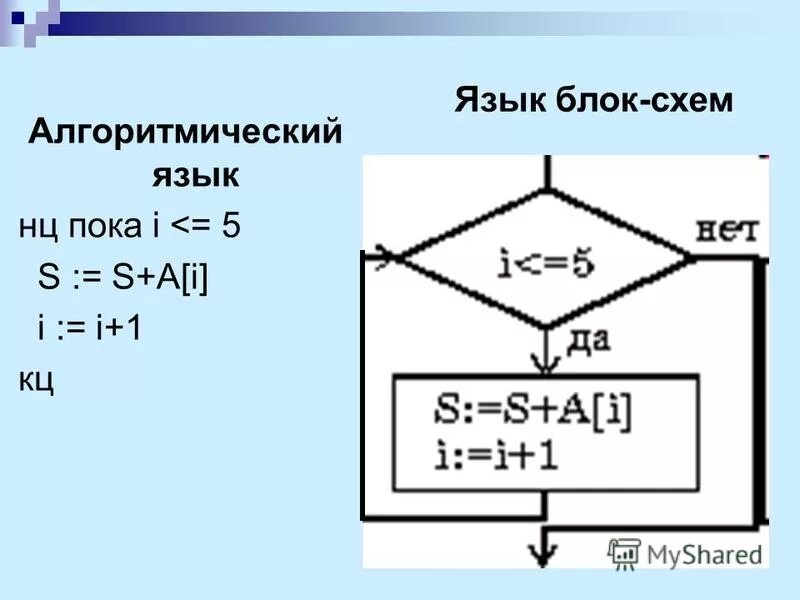 Алгоритмизация языки. Алгоритмический язык. Школьный алгоритмический язык. Алгоритмический язык примеры. Язык программирования алгоритмический язык.