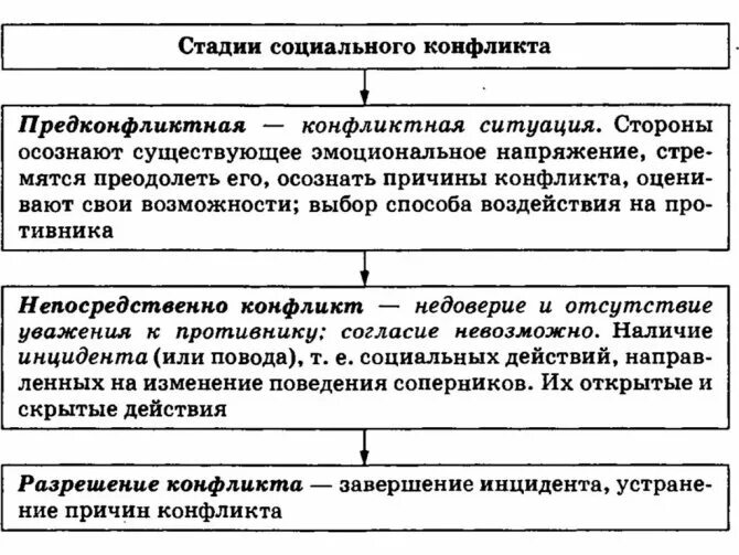 Стадии развития соц конфликта. Фазы социального конфликта. Стадии социального конфликта (этапы). Предконфликтная стадия социального конфликта.