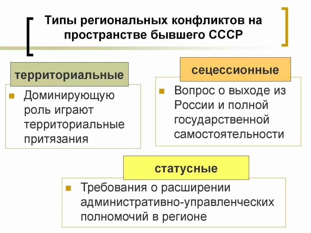 Типы региональных конфликтов. Локально национальные конфликты на постсоветском пространстве. Причины конфликтов на постсоветском пространстве. Конфликты на постсоциалистическом пространстве.