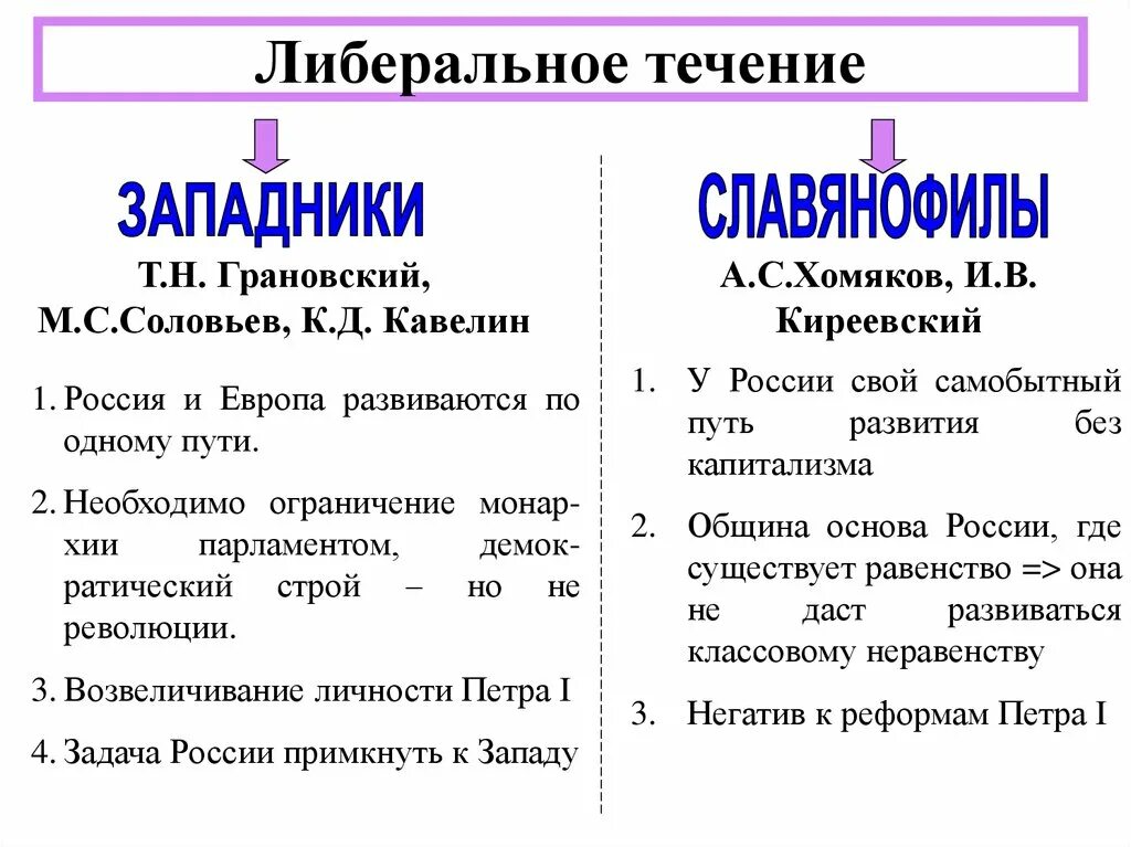 Либеральное направление при Николае 1. Либеральное течение. Либеральное направление при Николае. Течения либерализма.