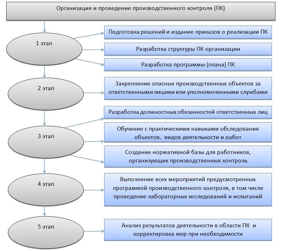 Организация и осуществление общественный контроля. Схема производственного контроля на предприятии. Сколько этапов производственного контроля. Схема организации производственного контроля на предприятии. Уровни производственного контроля на предприятии.