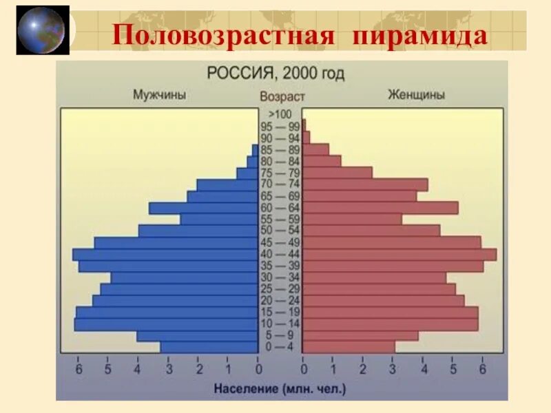 Возрастно-половая пирамида России 2000. Демографическая пирамида России 2000. Половозрастная структура населения России 2022 год. Половозрастная пирамида России 2000.