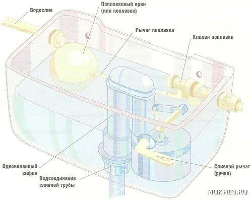 Схема системы слива в унитазе поплавок. Регулировка уровня воды в сливном бачке. Регулировка уровня воды в бачке слива. Регулировка сливного клапана в бачке унитаза. Сколько воды в бачке