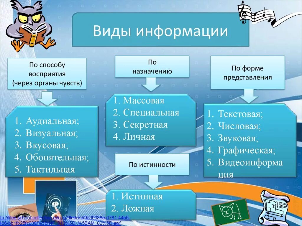 Какие термины относятся к теме передача информации. Виды информации. Информация и ее виды. Типы информации. Информация виды информации.