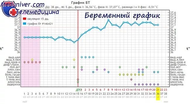 Базальная температура при беременности какая должна быть. График БТ 28 дней в беременный цикл. Небеременный график базальная температура. График базальной температуры норма. Беременные графики базальной температуры при задержки.