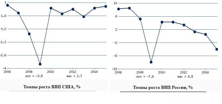 Сингапур темпы роста ВВП. Темп роста график. Темпы роста ВВП США. Темпы роста экономики США. Рост ввп последствия