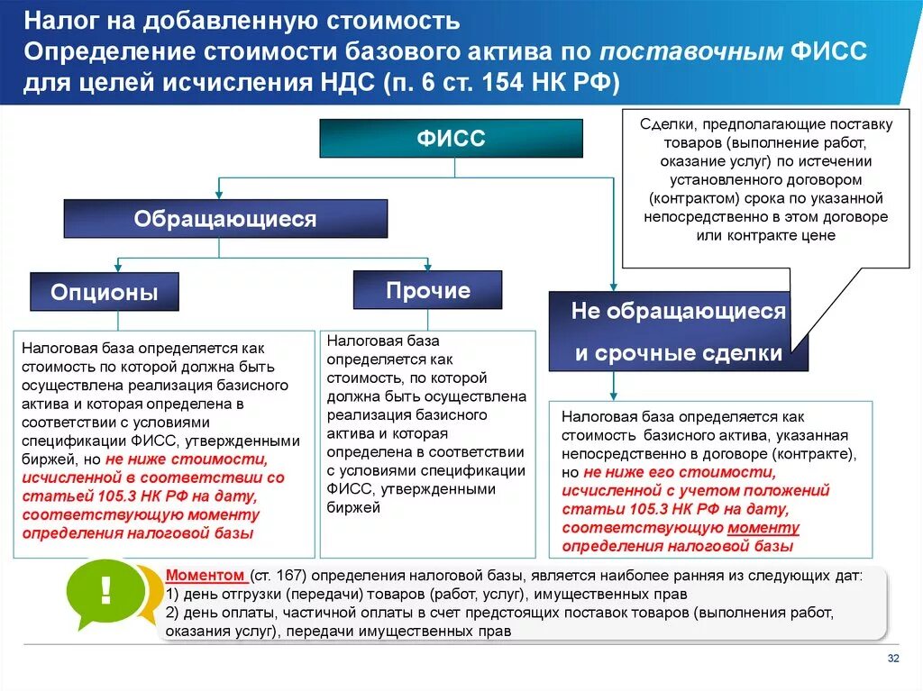 Процент для целей налогообложения. Налог на добавленную стоимость. Налог на добавленную стоимость налогооблагаемая база. Налоговая база НДС. Налог на добавленную стоимость относится к.