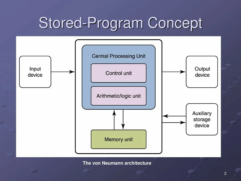 Any program on the computer. Компьютерная архитектура. архитектура компьютерных систем. architecture and components of computer systems. архитектура компьютера на английском.
