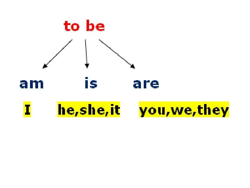 Формы глагола to be в английском языке. Форма глагола ту би в английском. Три формы глагола to be в английском языке. Таблица глаголов английского языка am is are.