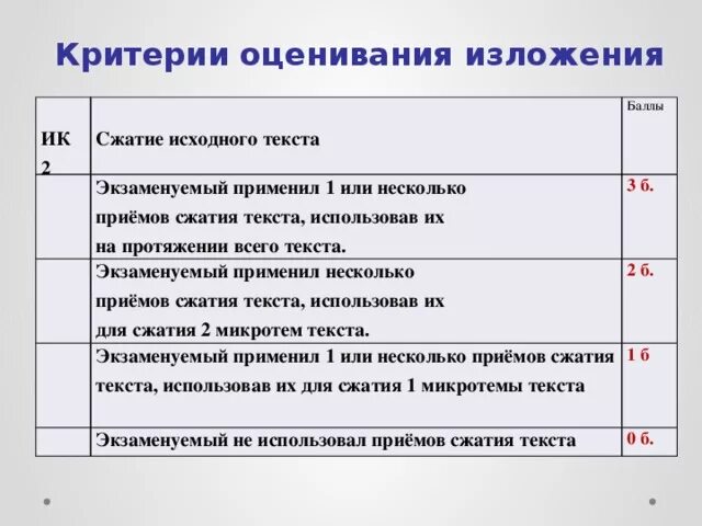 Сколько можно получить баллов за изложение огэ. Критерии оценивания изложения 9 класс ОГЭ. Критерии оценивания изложения 9 класс 2022. Критерии оценивания изложения 9 класс. Критерии оценивания сжатого изложения.