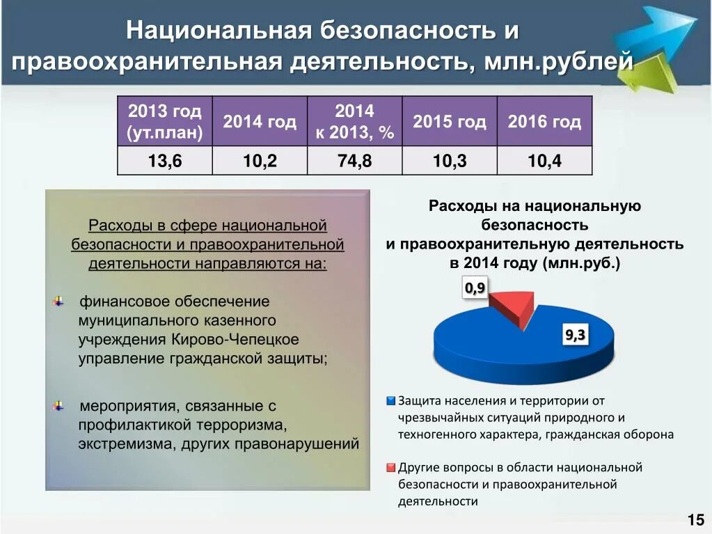 Национальная безопасность и правоохранительная деятельность. Расходы на правоохранительную деятельность. Нац безопасность и правоохранительная деятельность это. Правоохранительная деятельность зарплата. Реализация правоохранительной деятельности