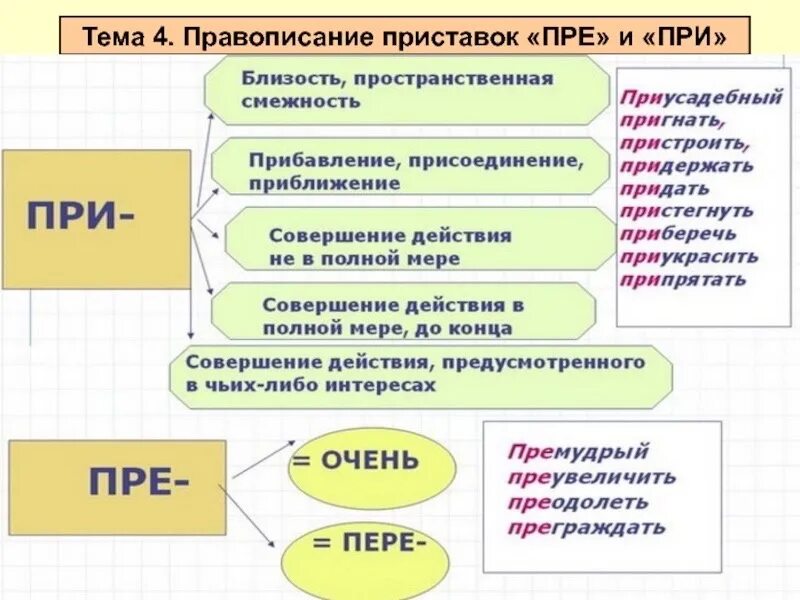 Правило пре при русском