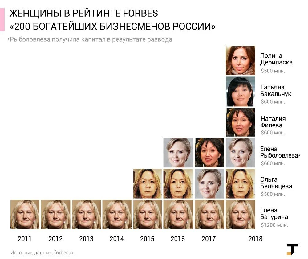 Список самых богатых 2024. Список богатых женщин. Форбс женщины России. Список форбс женщины. Бизнесмены России список.