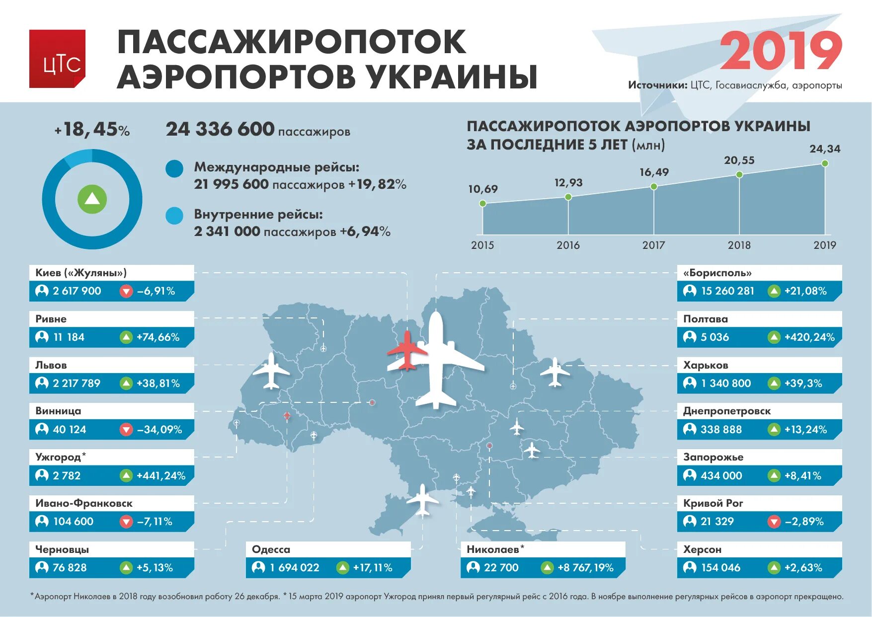 Самый загруженный аэропорт. Крупнейшие аэропорты Украины. Аэропорты России. Пассажиропоток аэропортов России 2019.