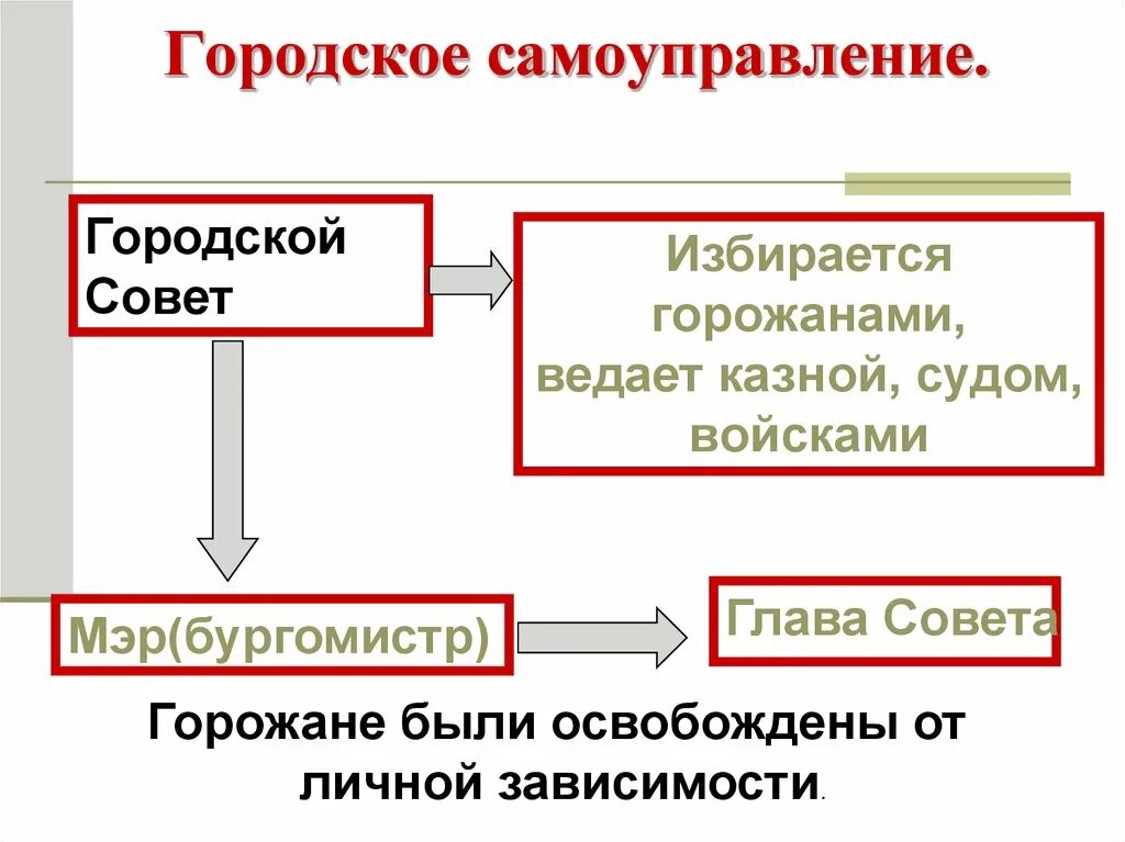 Город получивший самоуправление. Городское самоуправление в средневековье. Схема городского самоуправления. Структура городского самоуправления. Схема городское самоуправление городская.