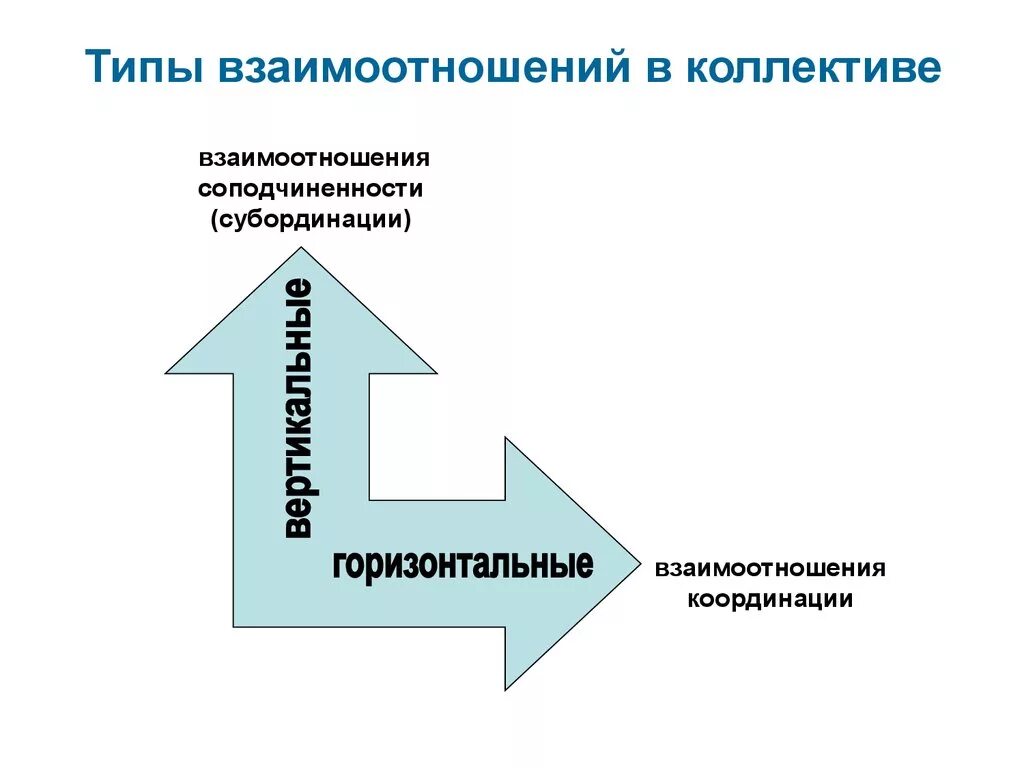 Взаимоотношения в различных группах. Типы взаимодействия в коллективе. типы взаимоотношений в коллективе. взаимоотношения в коллективе виды. взаимодействия в коллективе типы отношений.