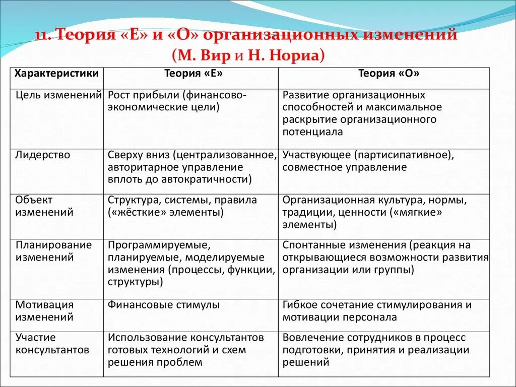 Функции изменений в организации. Организационные изменения примеры. Классификация организационных изменений. Теория е и о организационных изменений. Теория е и теория о организационных изменений.