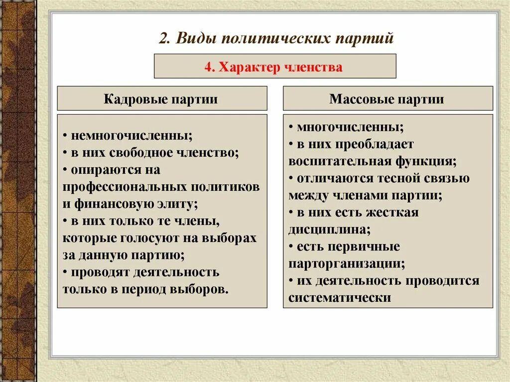 Политические партии виды деятельности. Виды политических партий по характеру членства. Виды политических партий кадровые массовые. Типы политических партий кадровая партия и. Характеристика типов политических партий.